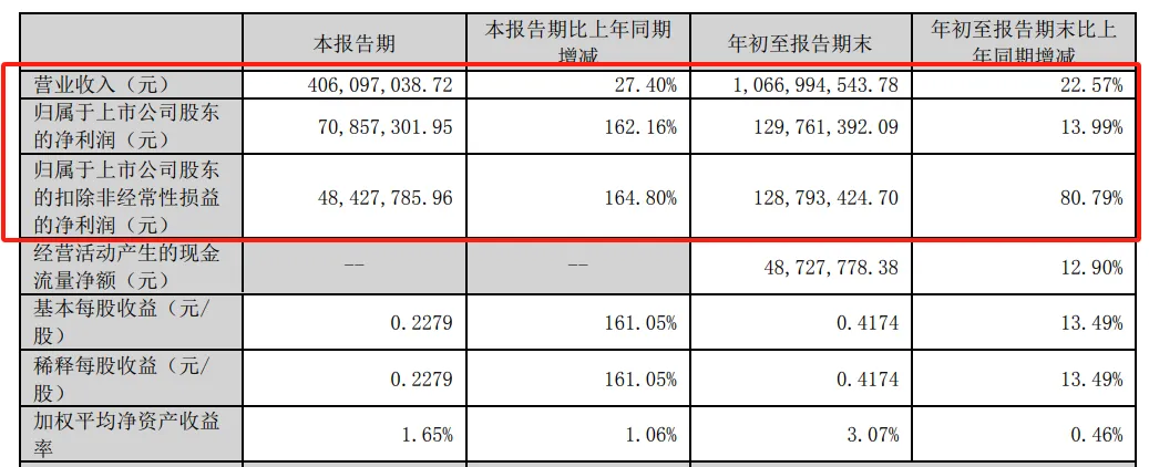 上海新阳三季度净利润激增162%，涂料业务面临挑战！